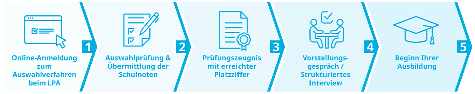 Grafik des Bewerbungsprozesses