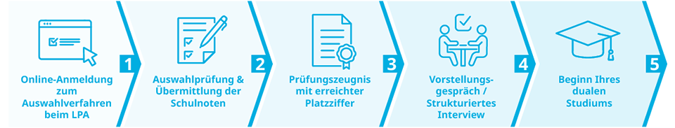 Grafik des Bewerbungsprozesses Grafik des Bewerbungsprozesses