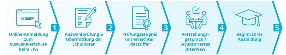 Schaubild zum Bewerbungsprozess Grafik des Bewerbungsprozesses