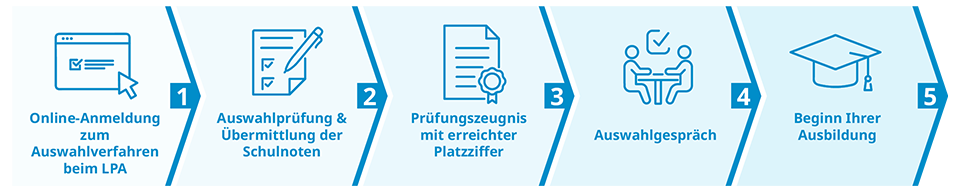 Grafik des Bewerbungsprozesses