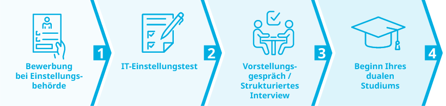 Schaubild zum Bewerbungsprozess Schaubild zum Bewerbungsprozess